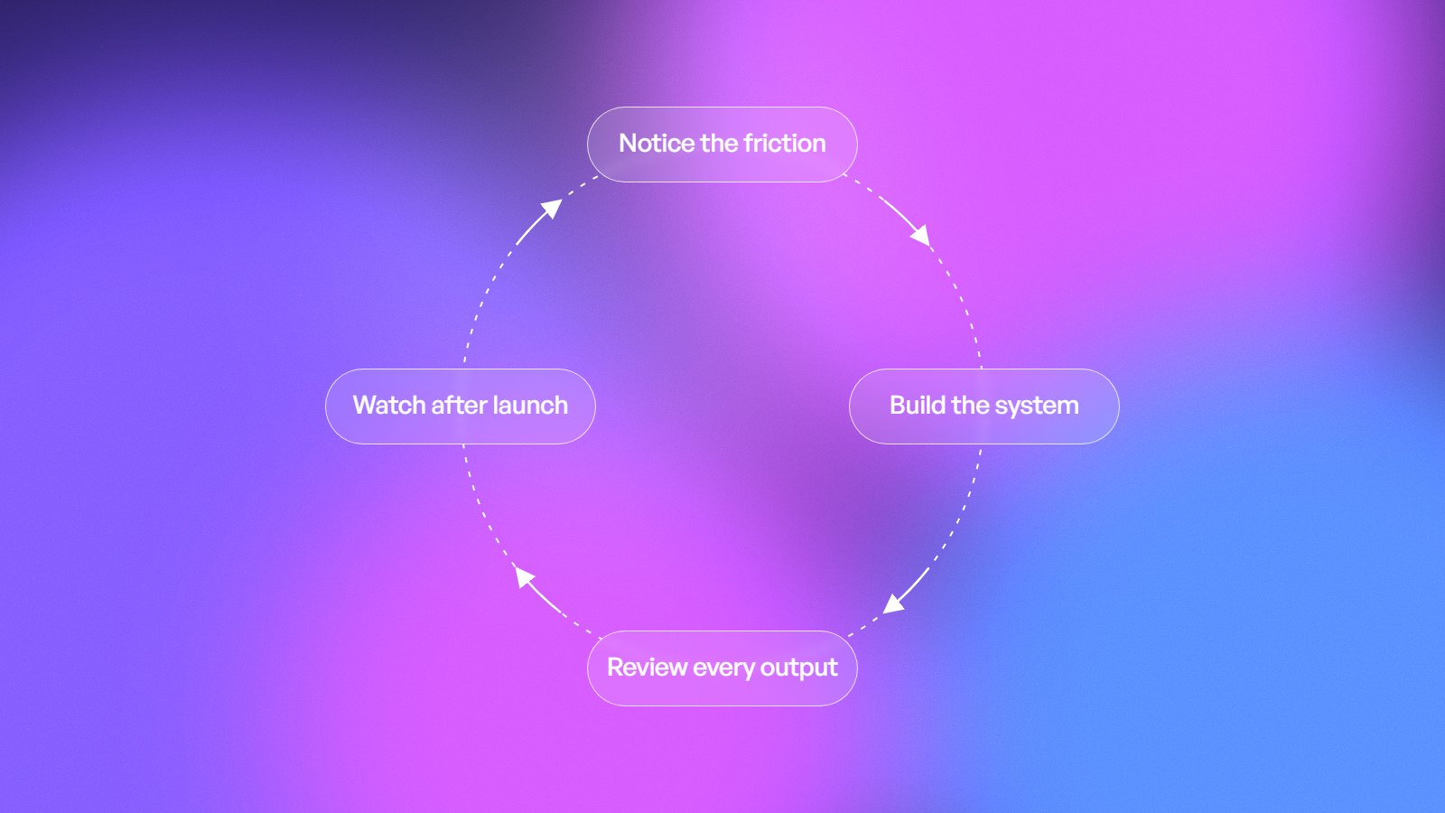 The loop we run on every project